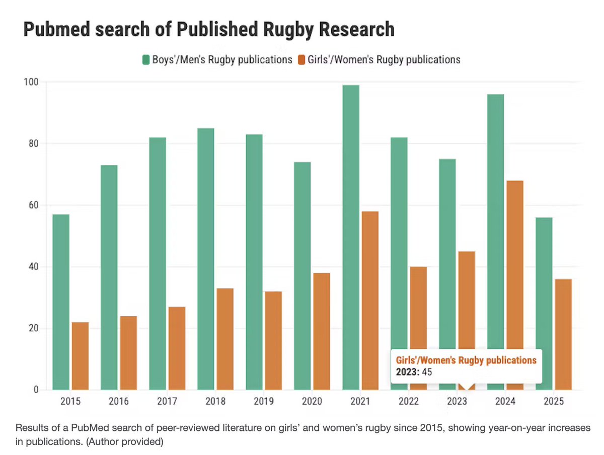 25 days till 2025 Rugby World Cup. 

Women’s rugby is booming, but safety relies on borrowed assumptions from the men’s game theconversation.com/womens-rugby-i… via <a href="/ConversationCA/">The Conversation Canada</a> 

Thanks for leading <a href="/KathrynDane2/">Kathryn Dane</a> 

A 5-minute read for your morning coffee!