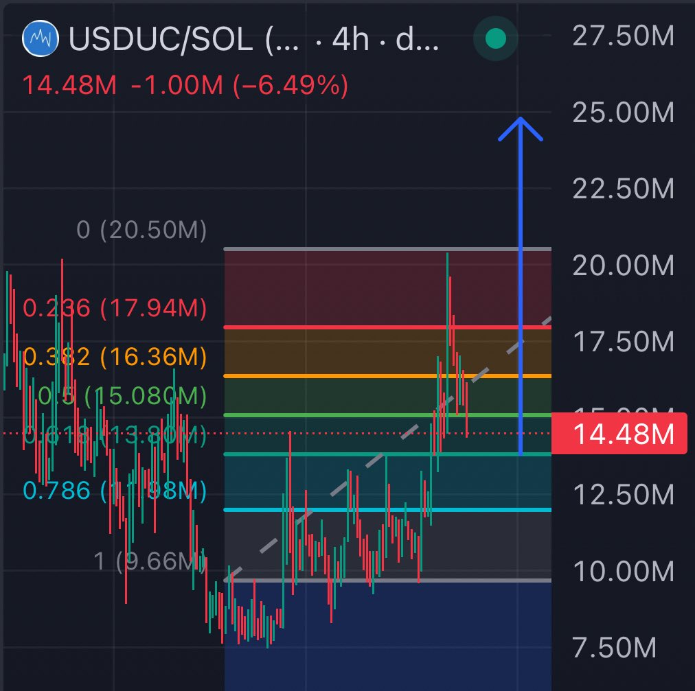 BuffyLePup's tweet image. $USDUC TA update
chart-wise, it’s retracing and forming handle after completing the cup
testing previous resistance as support. if theres no confirmation on it and closing below will tap .618 fib level at 13.8M
market-wise, we got upcoming Aug 1st tariffs. On the other hand,…