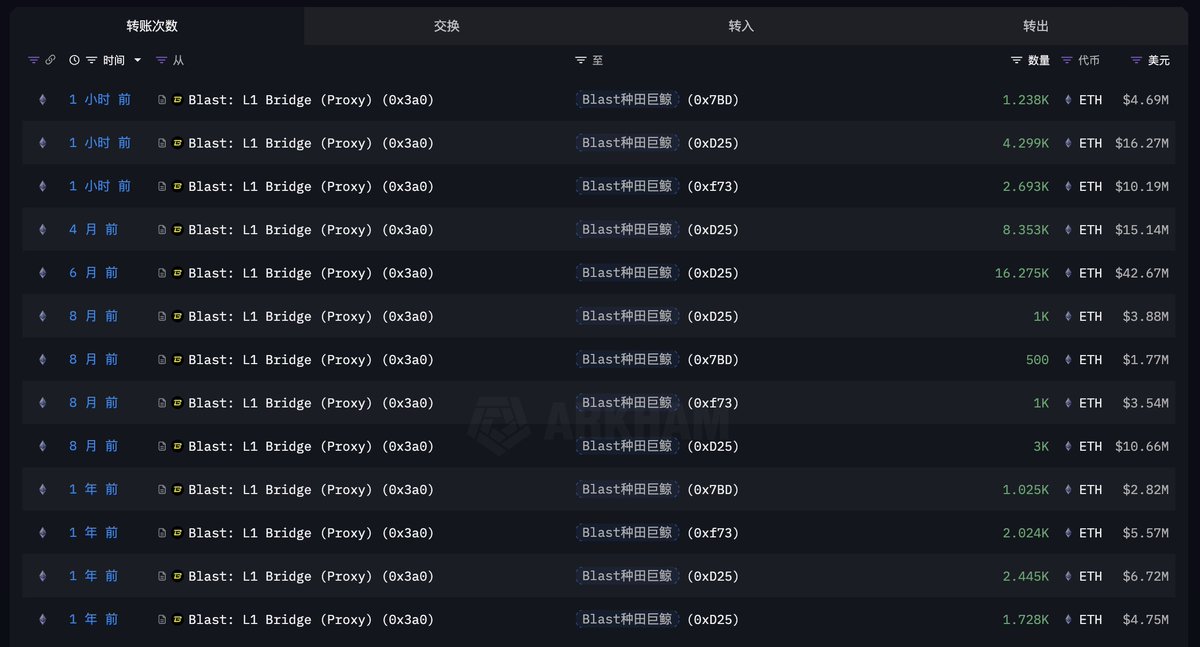 EmberCN's tweet image. 一个 Blast DeFi 种田巨鲸在 1 小时前把 8,231 枚 ETH ($3123 万) 从 Blast 网络跨回 ETH 网络,然后转进币安。
他在 Blast 网络获得的空投及 DeFi 收入超过 $1200 万。
这个巨鲸在 2023 年 12 月把 4.5 万枚 ETH ($1.02 亿) 转进 Blast 挖矿,然后从 2024 年 8 月开始陆续分批把 ETH…