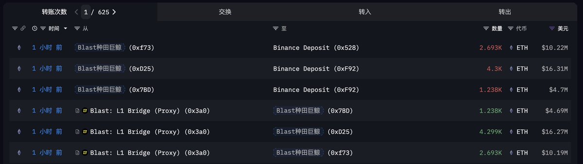 EmberCN's tweet image. 一个 Blast DeFi 种田巨鲸在 1 小时前把 8,231 枚 ETH ($3123 万) 从 Blast 网络跨回 ETH 网络,然后转进币安。
他在 Blast 网络获得的空投及 DeFi 收入超过 $1200 万。
这个巨鲸在 2023 年 12 月把 4.5 万枚 ETH ($1.02 亿) 转进 Blast 挖矿,然后从 2024 年 8 月开始陆续分批把 ETH…