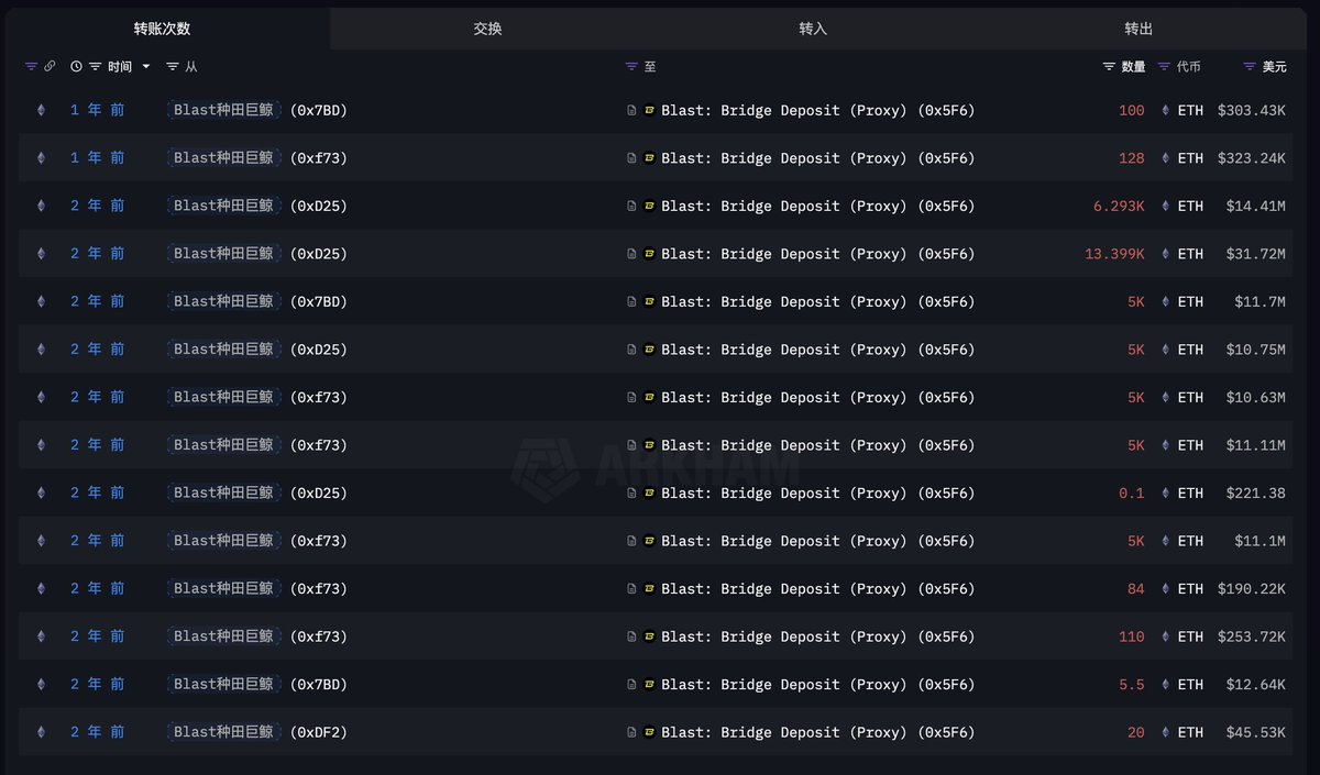 EmberCN's tweet image. 一个 Blast DeFi 种田巨鲸在 1 小时前把 8,231 枚 ETH ($3123 万) 从 Blast 网络跨回 ETH 网络,然后转进币安。
他在 Blast 网络获得的空投及 DeFi 收入超过 $1200 万。
这个巨鲸在 2023 年 12 月把 4.5 万枚 ETH ($1.02 亿) 转进 Blast 挖矿,然后从 2024 年 8 月开始陆续分批把 ETH…