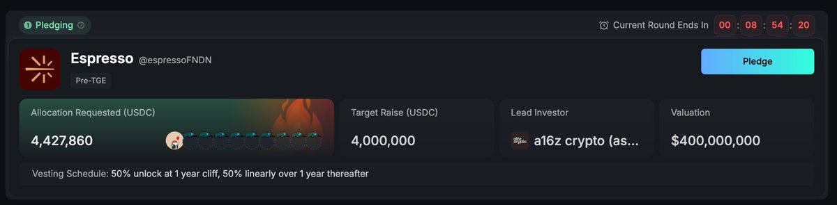 Espresso is officially oversubscribed on the Capital Launchpad!

The die-hard community has spoken.

There are still ~10 hours left to pledge before we move into the allocation phase.

Congrats to everyone involved!