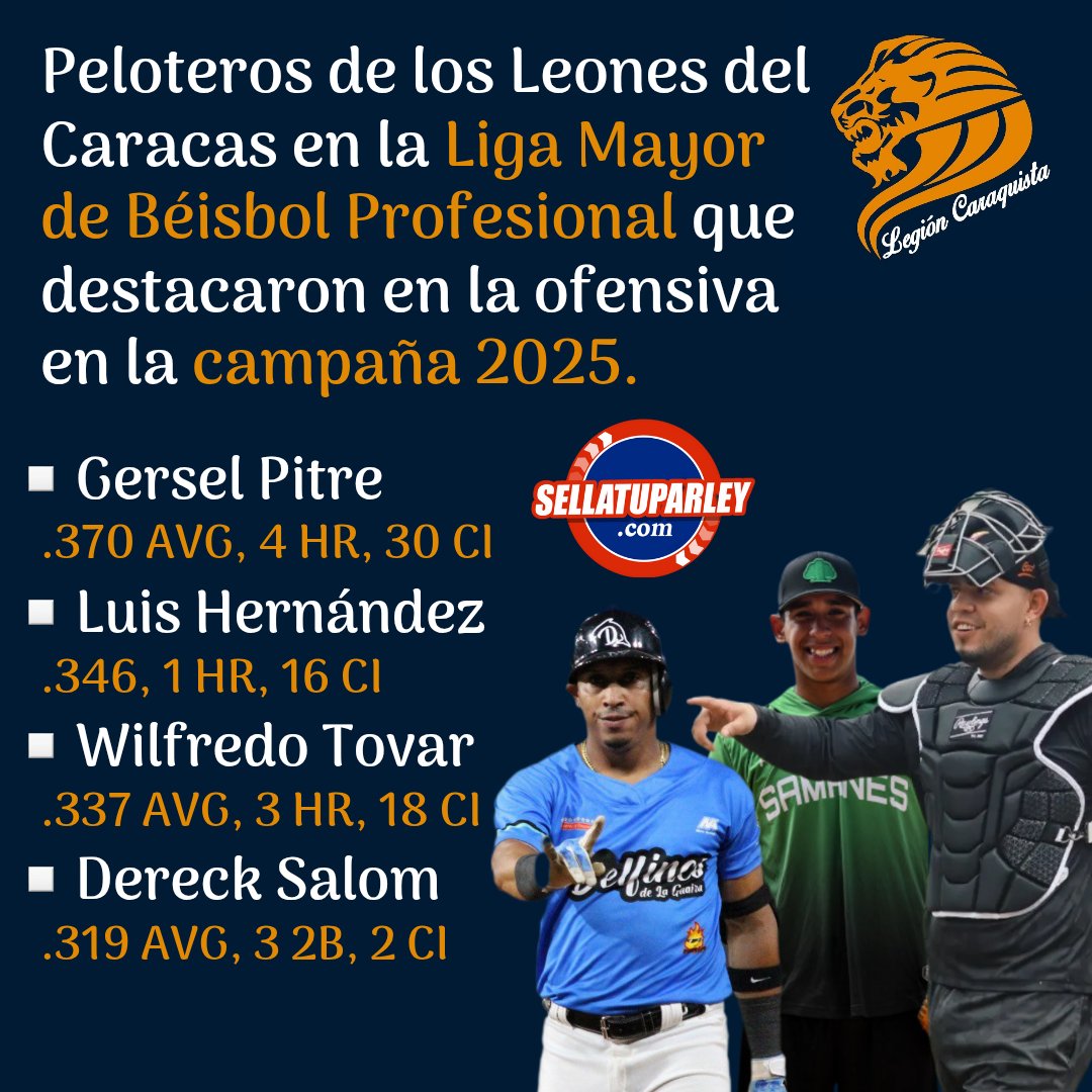 LegionCaraquist's tweet image. Peloteros de los Leones del Caracas en la Liga Mayor de Béisbol Profesional que destacaron en la ofensiva en 2025. 🚀🚀🚀

🔸️Gersel Pitre (C)
🔸️Luis Hernández (IF)
🔸️Wilfredo Tovar (IF)
🔸️Dereck Salom (IF)

📝Datos que llegan gracias a @sellatuparley🏆

#SomosLegión🦁😎🔥