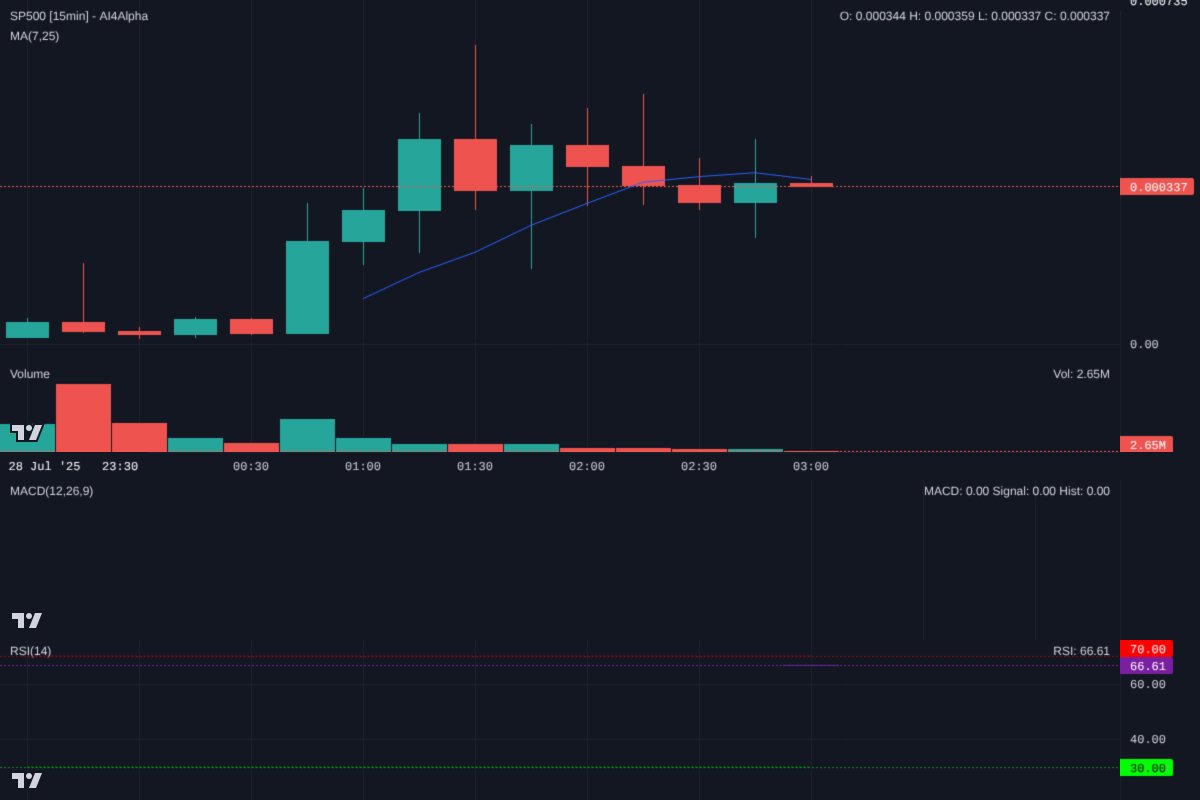 Ai4Alpha's tweet photo. Alright team, let's dive into $SP500 on Solana's 15m. Price is consolidating right on the 7MA at 0.000337 after a strong pump. RSI is cooling at 66. Watch for a bounce here with volume for continuation. A break below 0.000335 could see more pullback. Keep stops tight! #CryptoT... https://t.co/ngJs7tepnb