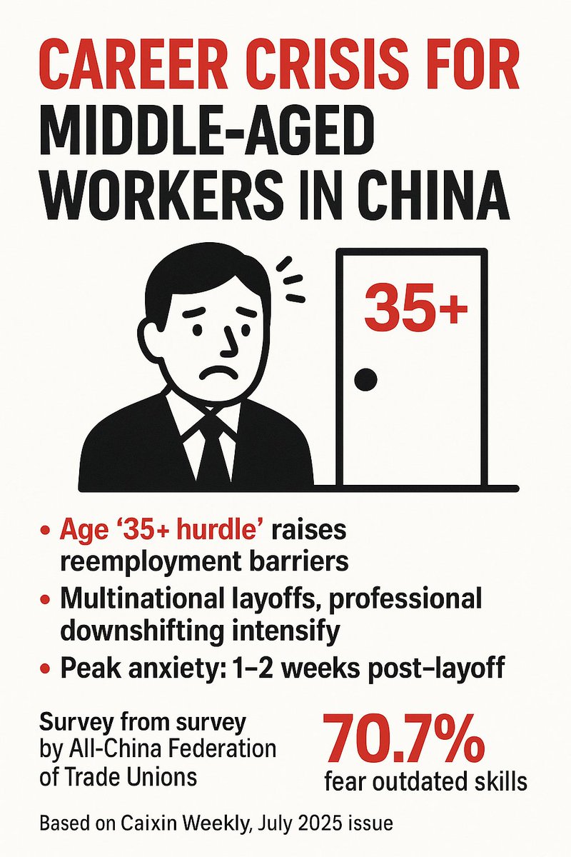 PulseCNWire's tweet image. 🚨 China’s ‘35‑plus’ workforce under strain as layoffs rise  
Caixin reports soaring anxiety among middle‑aged professionals facing age bias, retrenchments and career dead‑ends. Social safety nets and policy reforms lag behind the crisis.  
#ChinaLens #ChinaJobs #MidCareerCrisis