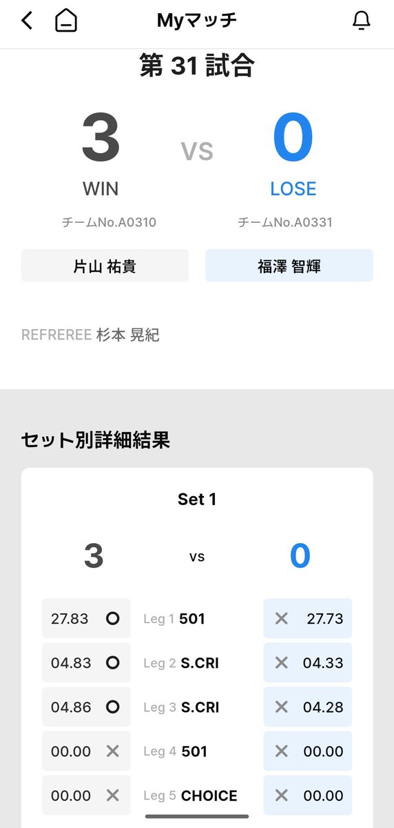 FukuzawaTomoki's tweet photo. 神戸大会お疲れ様でした！

結果は、
12戦　3-1 +4 決勝T 初戦負け
13戦　2-2 +1 決勝T 初戦負け
でした。
課題はいっぱい。

次は沖縄へ出ます!!
引き続き、応援お願いしますm(__)m

#KingsJAPAN
#Lstyle 
#CDs
#GOODSMILEMARKET
#菓子庵金星 
#PERFECT
#ダーツ https://t.co/AfqIbU48wA