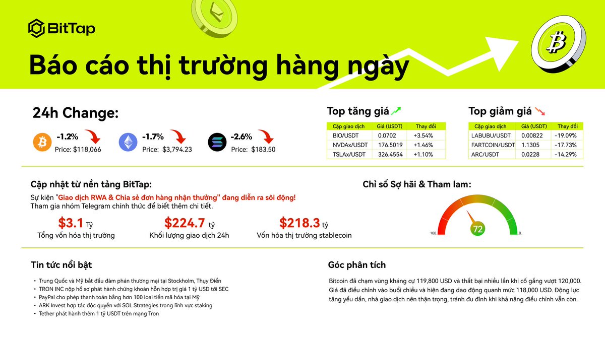📢 Bản tin hàng ngày｜Luôn đi trước thị trường!
🌐 Tether chuẩn bị gia nhập thị trường Mỹ, nhắm đến khách hàng tổ chức.
🌐 OpenAI sẽ ra mắt GPT-5 vào tháng 8.
🌐 Anchorage Digital giới thiệu nền tảng phát hành stablecoin.
#BitTapWealthCode