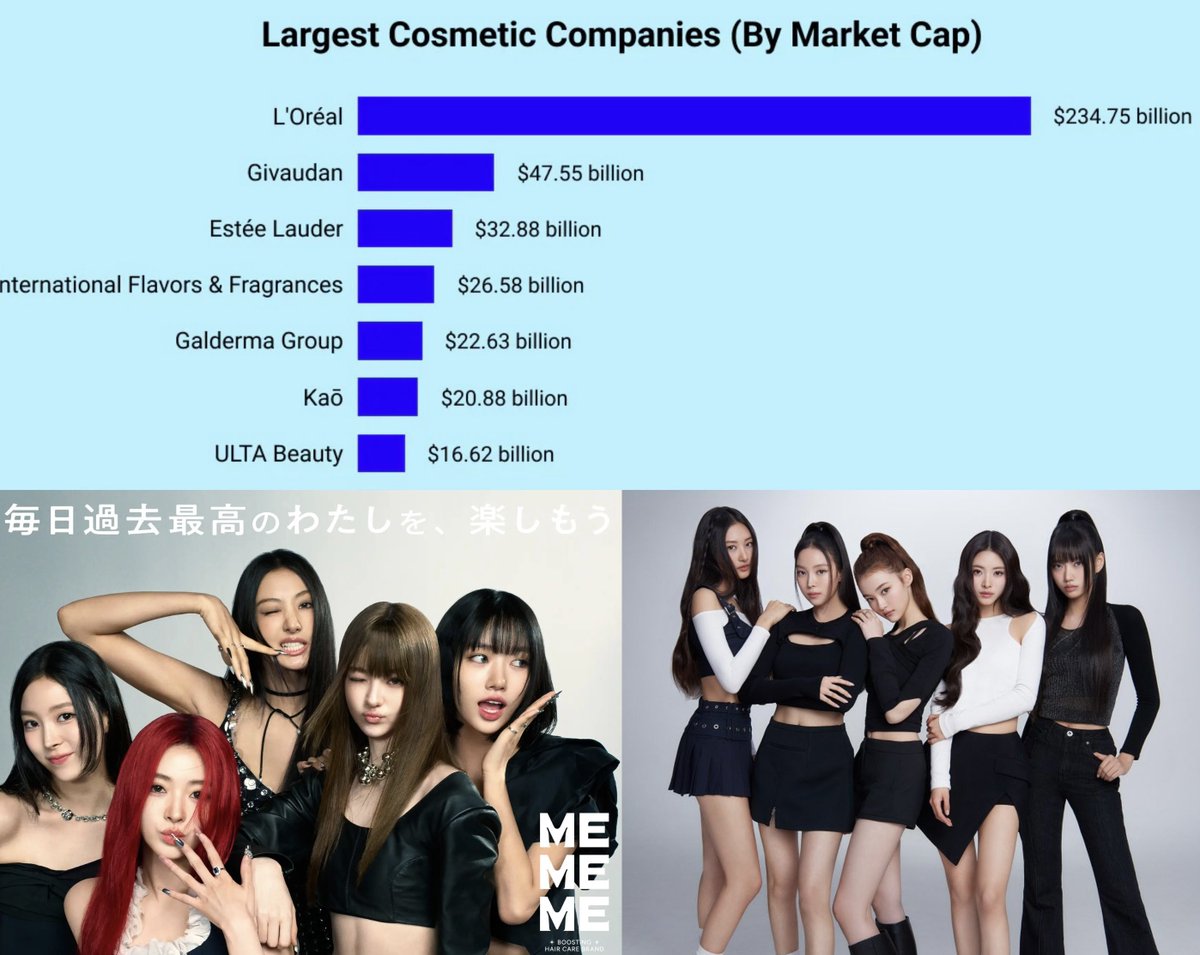 With the announcement of their newest brand ambassadorship with KAO, MEOVV is now the brand ambassador for L’Oréal the largest cosmetics brand in the world, and KAO, the 6th largest cosmetics brand in the world and the largest in Japan.