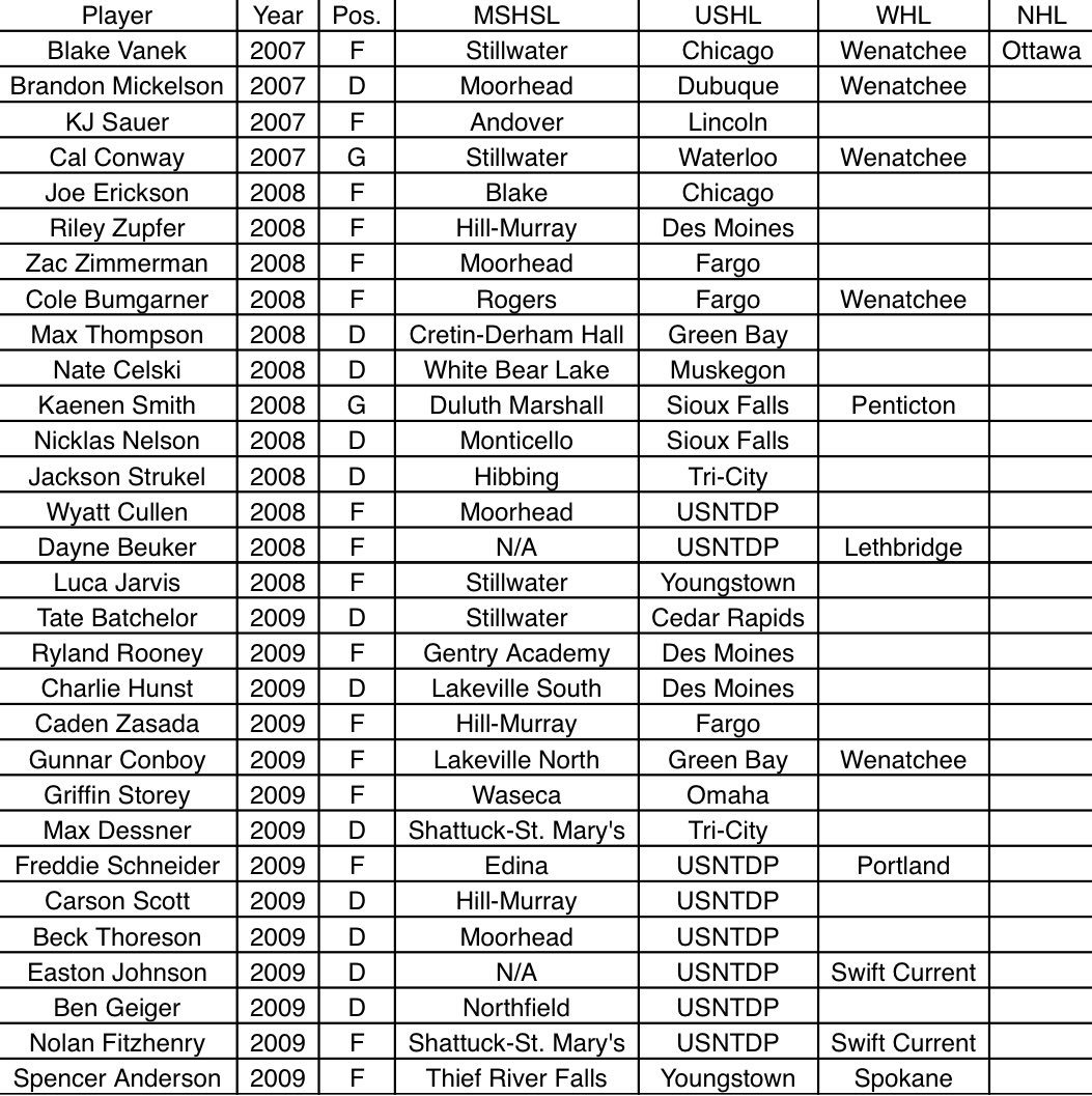 With Aug 1 approaching, here’s my top 30 uncommitted players with MN ties. Might make one “first year eligible” rather than having the 07’s. 

* Beuker is the one exception. He’s the only NTDP 18’s uncommitted not tied to MN. Led the 17’s this year in USHL scoring.