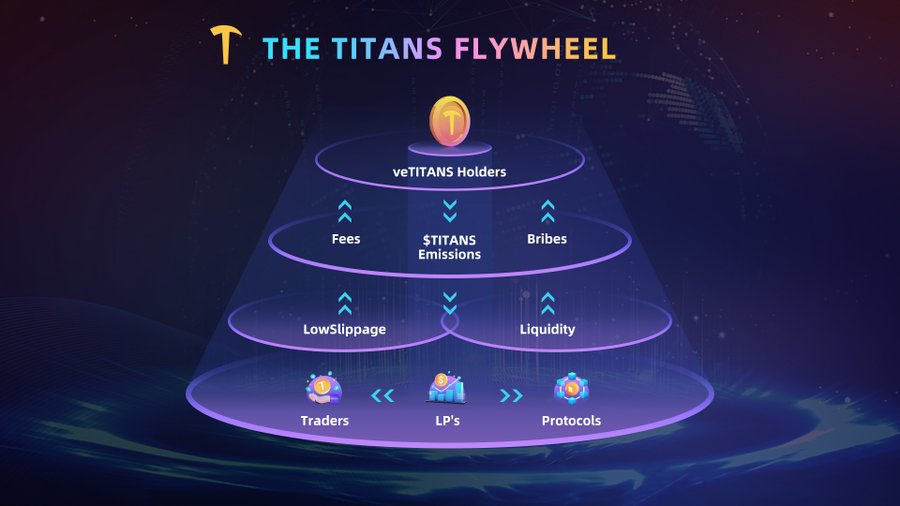 🔥Get ready for the next generation DeFi experience on
#HyperEVM! <a href="/titansfiHL/">TITANS （ve(3,3) DEX Build on HyperEvm🚀）</a> 

elevates the AMM experience to a whole new level with:

🪐Offering efficient incentives for LP providers

💍Providing better swap prices and maximizing capital utilization

🚀Implementing a fee…