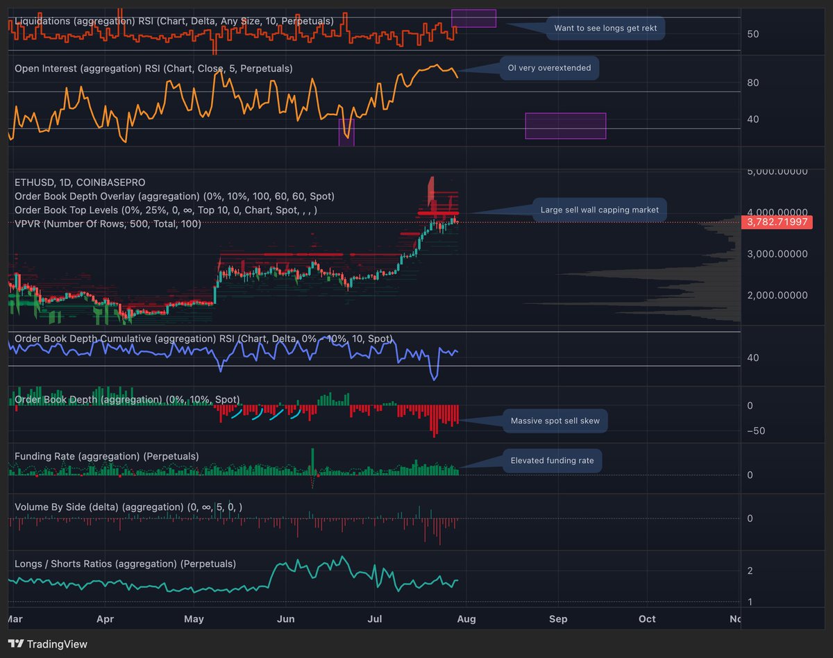 I'm thinking the best situation for $ETH would be to keep consolidating between pyVAH and pyHigh. Similar to the price action we got in May-June. Chop sideways, deviate to the upside, then downside. Reclaim the range and rally to a 1W close above $4100