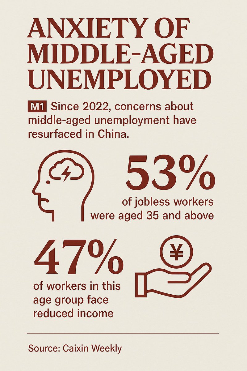 PulseCNWire's tweet image. 🚨 China’s ‘35‑plus’ workforce under strain as layoffs rise  
Caixin reports soaring anxiety among middle‑aged professionals facing age bias, retrenchments and career dead‑ends. Social safety nets and policy reforms lag behind the crisis.  
#ChinaLens #ChinaJobs #MidCareerCrisis