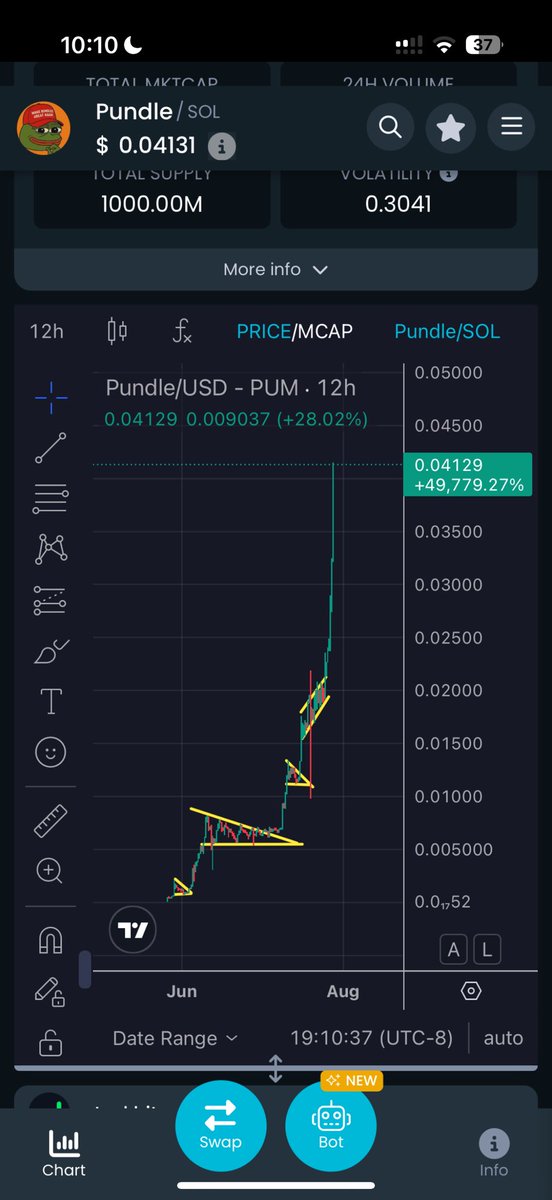 MakeBundleGreat's tweet image. Do you really understand why supply control is insanely bullish?

Because when supply is tight, every buy sends the chart flying. There’s no one dumping on your head. No whales offloading into strength. Just pure upward pressure.

It means the project isn’t being used to extract…