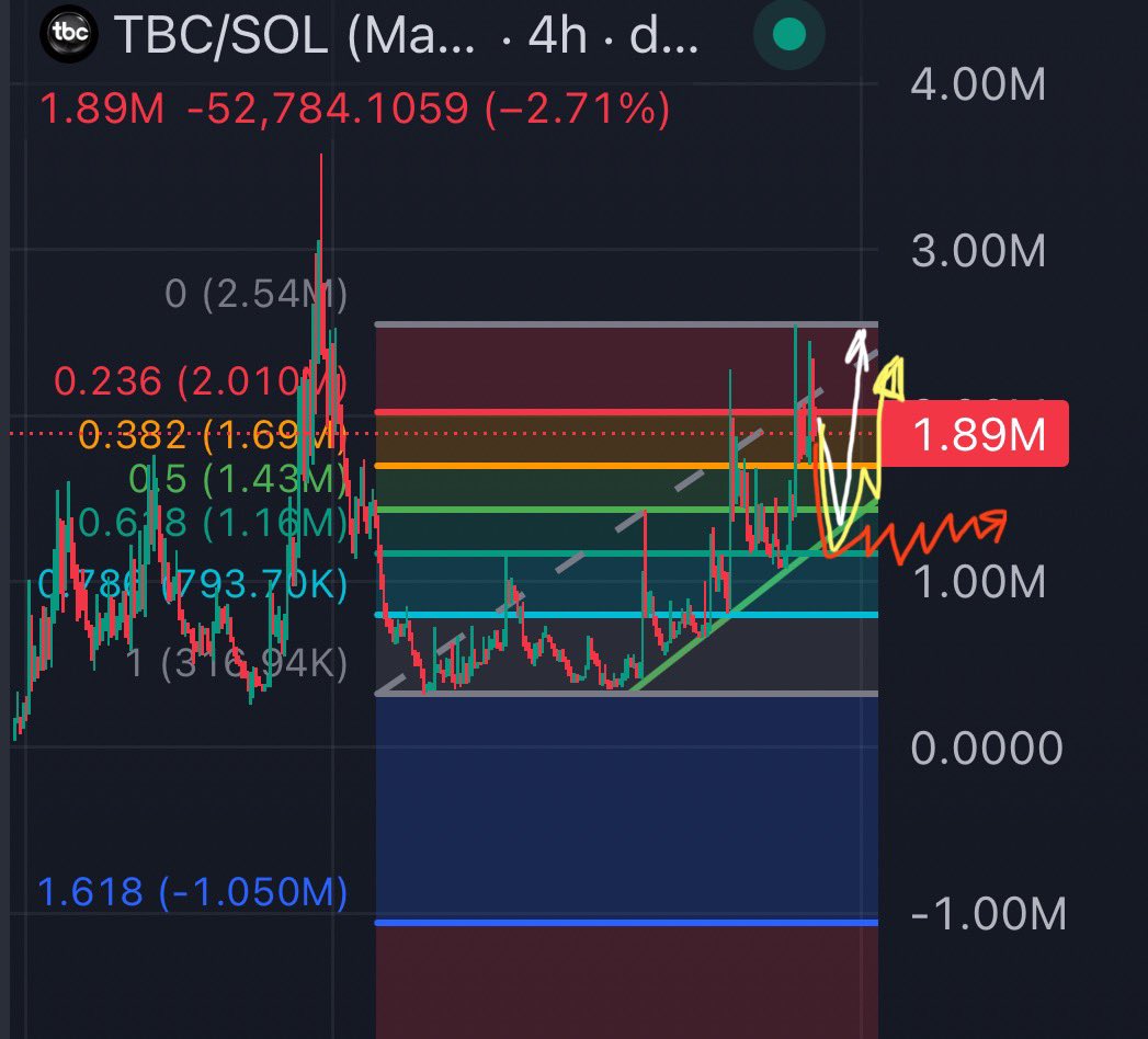 BuffyLePup's tweet image. $TBC simple TA
tbc maintained the trend well after reversal
however, the strength is waning right now and temporary retracement seems to be around the corner
if the candle doesn’t close above 2M, it will be retesting the trend support around 1.4M. if the support fails, it will…