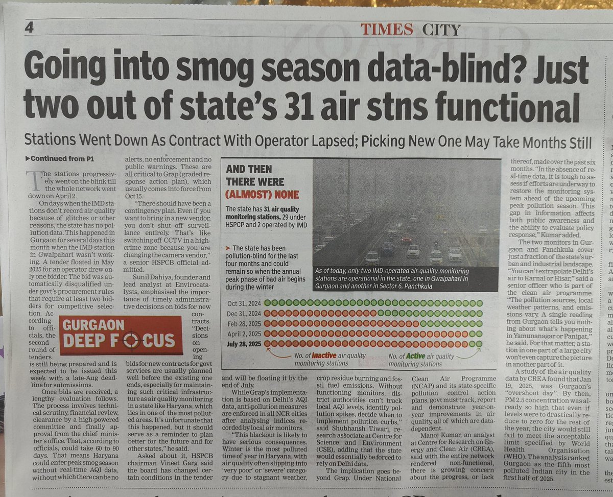 IpsitaTOI's tweet image. No pollution data from #Haryana as all state AQI stations offline since April @Sunil_S_Dahiya @manoj_kumar_nr
@CAQM_Official @manashuman
#Gurgaon
Read the full story here
hostlink.site/HcRXC1