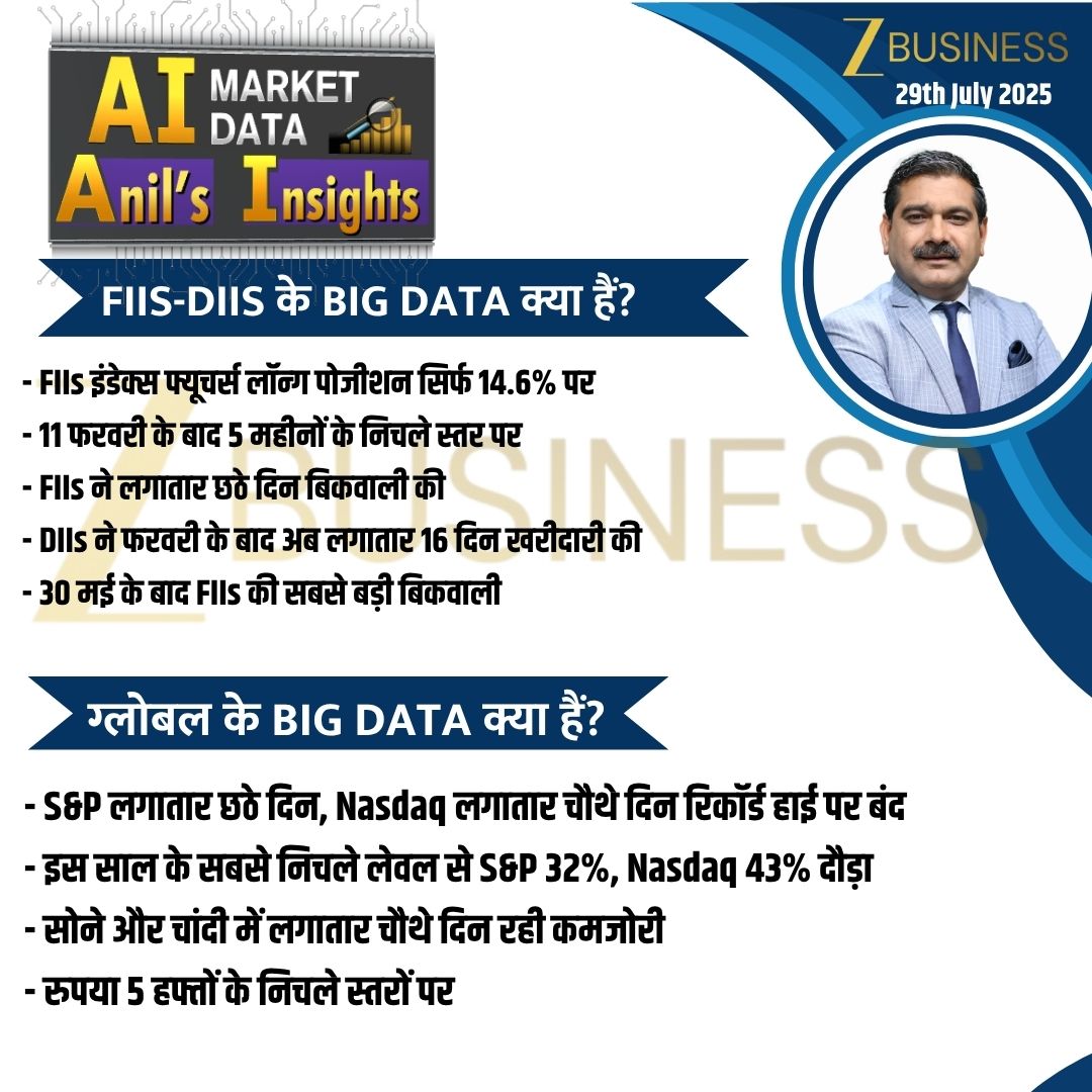 CA Anil Singhvi Zee Business (@anilsinghvi_) on Twitter photo 29th July 2025 | AI MARKET DATA, Anil’s Insights
#AI #AnilInsights #Nifty #BankNifty #FIIs #DIIs <a href="/ZeeBusiness/">Zee Business</a> 29th July 2025 | AI MARKET DATA, Anil’s Insights
#AI #AnilInsights #Nifty #BankNifty #FIIs #DIIs <a href="/ZeeBusiness/">Zee Business</a>