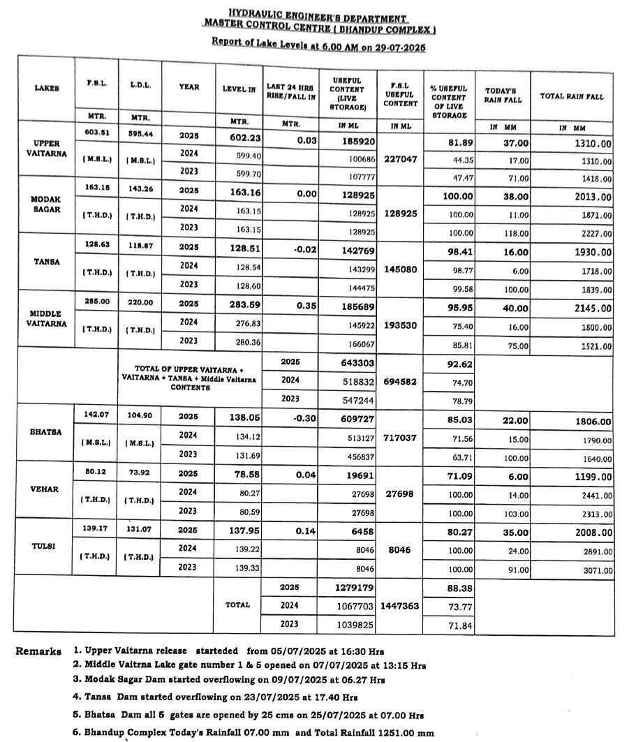 🚰 मुंबईला पाणीपुरवठा करणाऱ्या ७ जलाशयांचा आज सकाळी ६ वाजेपर्यंतचा अहवाल
---
🚰 Report of water stock in the seven lakes, supplying water to Mumbai, till 6am today.

#MumbaiRains
#MyBMCUpdates