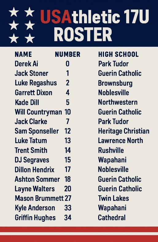 Brian Clarke M. Ed, CSCS (@coachclarkewat) on Twitter photo ⚾️🇺🇸Excited to coach this incredible group of ballplayers for the <a href="/USAthletic/">USAthletic Baseball</a> 17U season! We have 13 multi-sport players with a team GPA of over 3.6. Most importantly, they are humble, hardworking, and driven young men on and off the field! #WAT💪⚾️ <a href="/WesWhislerSZ/">W.W.B.A @ The SZ</a> ⚾️🇺🇸Excited to coach this incredible group of ballplayers for the <a href="/USAthletic/">USAthletic Baseball</a> 17U season! We have 13 multi-sport players with a team GPA of over 3.6. Most importantly, they are humble, hardworking, and driven young men on and off the field! #WAT💪⚾️ <a href="/WesWhislerSZ/">W.W.B.A @ The SZ</a>
