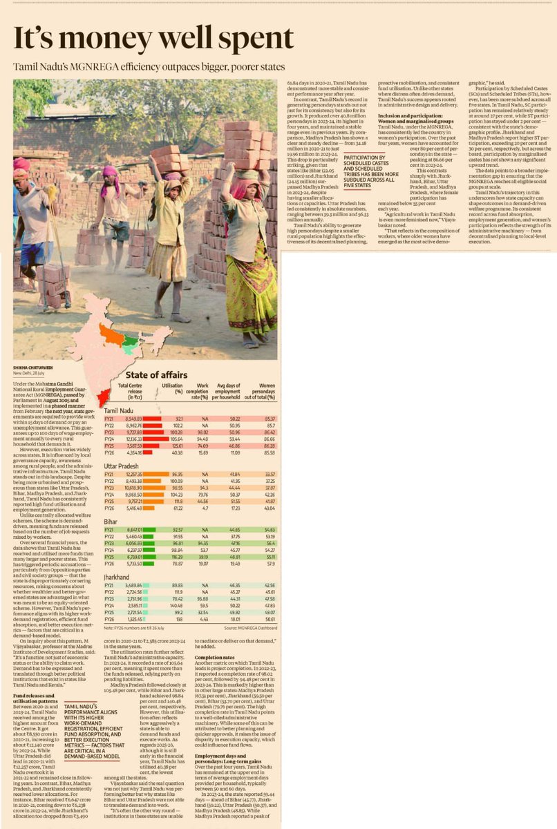 MGNREGA is an opportunity given by centre for states to create employment. Where larger and poorer states fails to properly utilise this, Tamil Nadu leads in proper usage of MGNREGA funds with efficient outcome.

Tamil Nadu has the highest MGNREGA utilisation in the country. Why