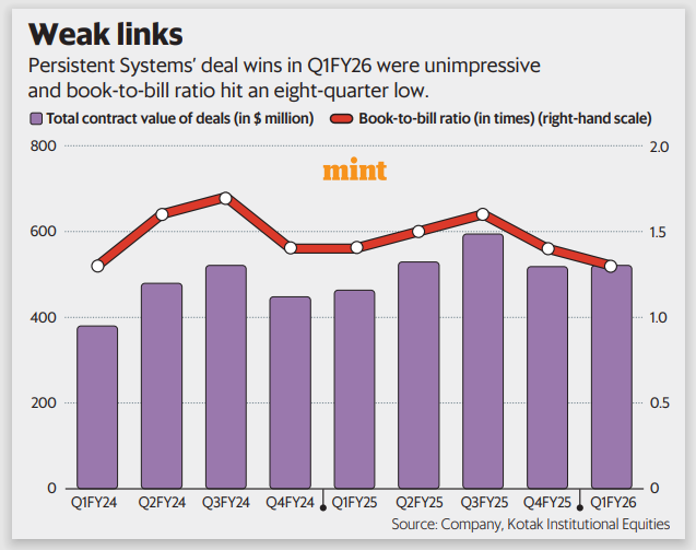 Mint Mark to Market (@livemint_m2m) on Twitter photo Persistent's goals seem ambitious post Q1 blip, writes <a href="/imharshaj/">Harsha Jethmalani</a>
livemint.com/market/mark-to… Persistent's goals seem ambitious post Q1 blip, writes <a href="/imharshaj/">Harsha Jethmalani</a>
livemint.com/market/mark-to…