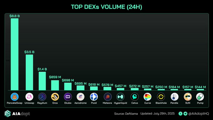 Top DEXs Volume (24H) Chart showing PancakeSwap leading with $8.8B