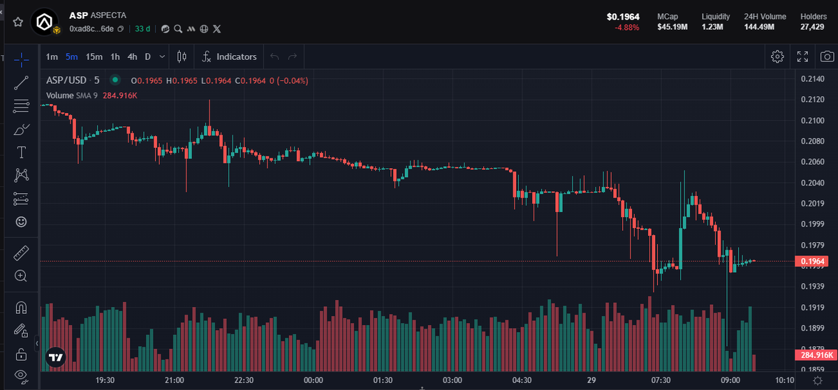 Looking Bullish coming soon $ASP

<a href="/TokenPocket_TP/">TokenPocket</a> <a href="/TransitFinance/">Transit</a> 

zealy: hNFT