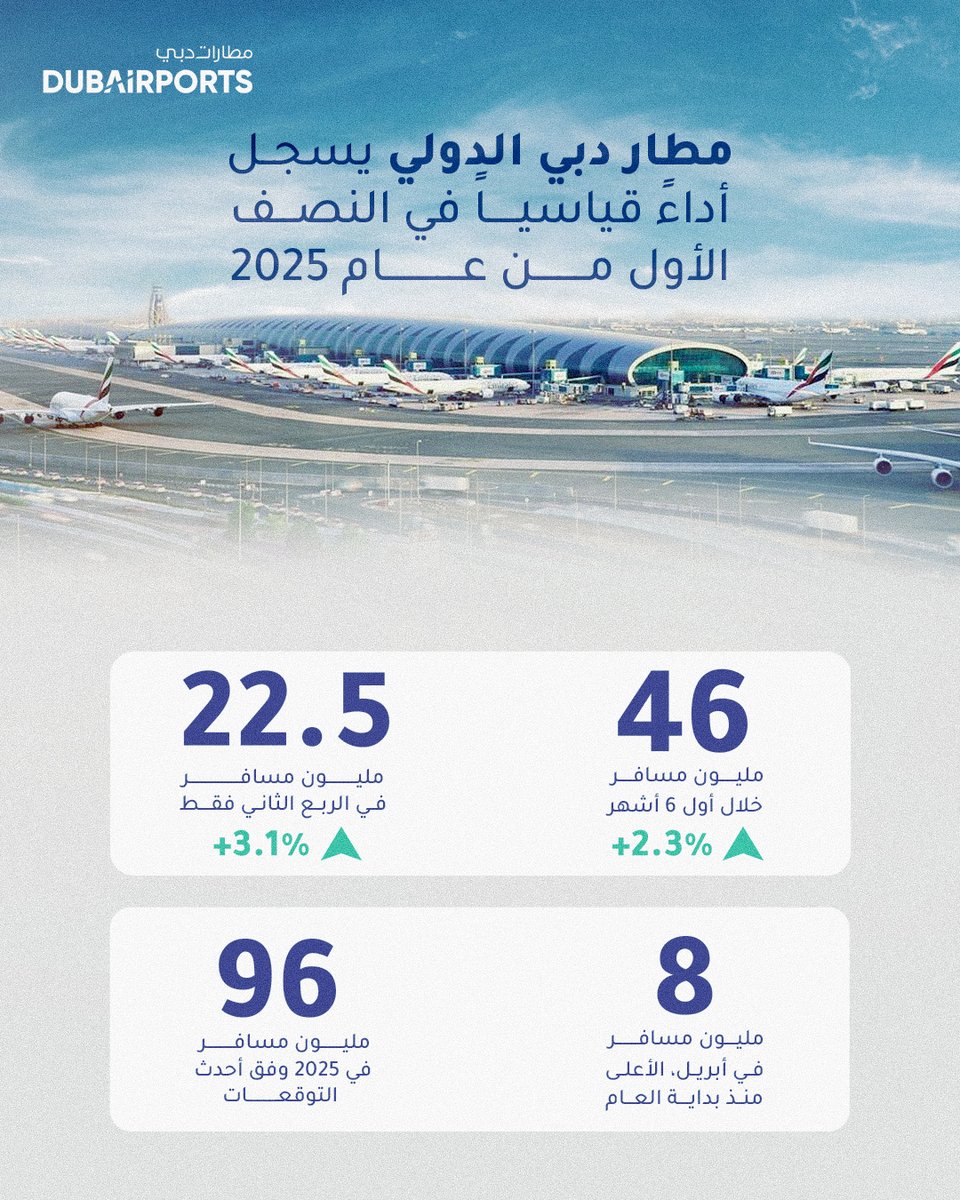 HHAhmedBinSaeed's tweet image. يعكس الأداء القوي لمطار دبي الدولي في النصف الأول من عام 2025 قوة بنيتنا التحتية، وكفاءة عملياتنا، وثقة العالم في دبي، ويجسّد هذا الإنجاز تركيزنا الدائم على تقديم تجارب نوعية لكل مسافر.
ورغم التحديات الإقليمية، يواصل مطار دبي الدولي تجسيد الثقة والاستقرار والتواصل العالمي…