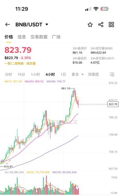BNB/USDT price chart showing a recent increase to $823.79 with technical indicators