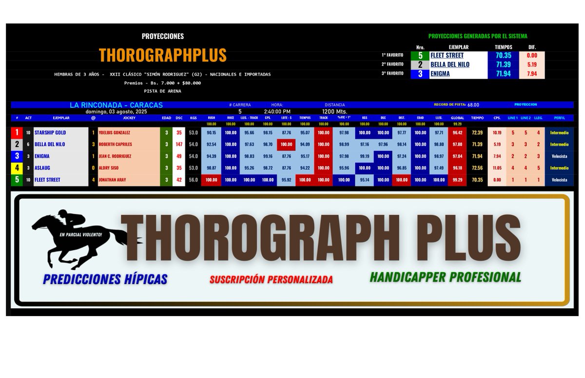 #HIPISMO &amp; #PARLEY 
Este domingo se corre en #LaRinconada el XXII CLÁSICO "SIMÓN RODRIGUEZ" (G2) - para Yeguas NACIONALES E IMPORTADAS en 1.200 mts. 

Acá nuestras proyecciones.