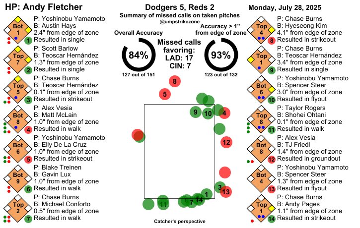 17 missed ball/strike calls favored the Dodgers. 

SEVENTEEN