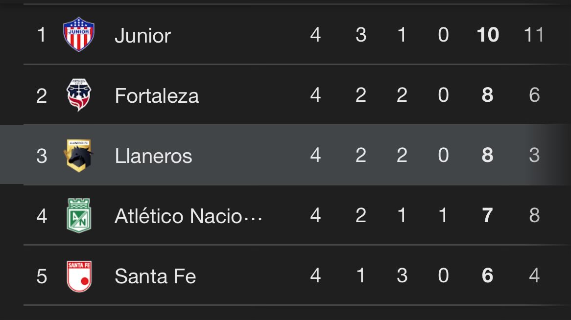 titopuccettic's tweet image. Fortaleza y Llaneros, entre los primeros lugares en el arranque de la Liga 🇨🇴⚽️ No es sorpresa, gran trabajo de ambos equipos 🔥