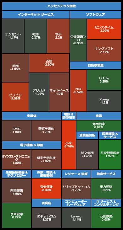 yukinof33's tweet photo. 本日の香港市場、医療・バイオ関連が伸びるものの全体ではテックを中心に下げています。

ハンセン指数上下TOP3

【上昇率TOP3】
薬明康徳　+10.76%
石薬集団　+7.03%
薬明生物　+3.44%

【下落率TOP3】
小米　▼3.70%
ZTOｴｸｽﾌﾟﾚｽ　▼3.22%
百度　▼2.36% https://t.co/igYPIyfNI9