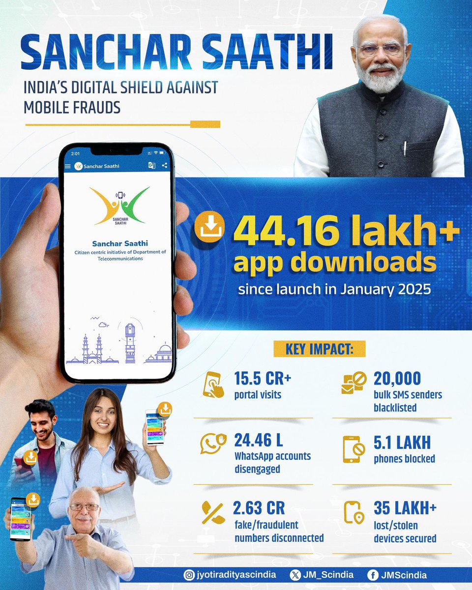 JM_Scindia's tweet photo. India’s Digital Kawach is gaining strength.

With 44L+ downloads, Sanchar Saathi is powering PM Sh @narendramodi ji’s vision of a secure #DigitalIndia.

But this kawach works best when we all use it.

📲 Download now &amp; protect your mobile identity. https://t.co/qcOZvOST4v