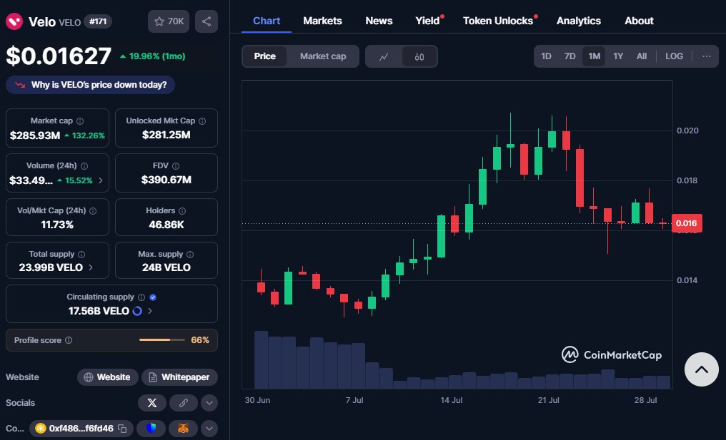 [Update] Velo Token Circulating Supply

Velo has updated our circulating supply to approximately 17.56 billion tokens, in line with the previously announced vesting schedule. This adjustment supports ecosystem growth, liquidity, and long-term project development.

To reinforce
