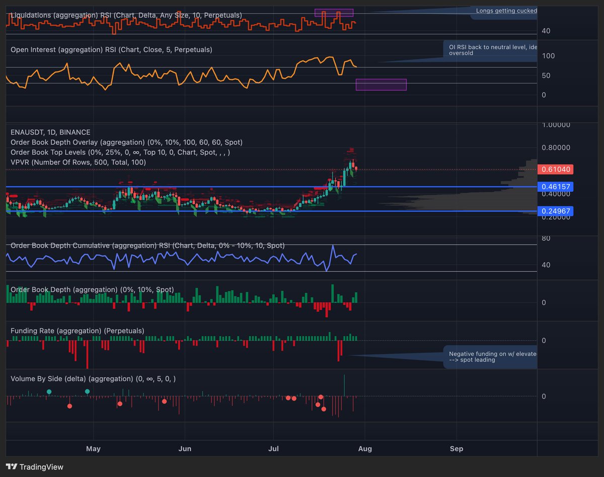 $ENA dips are for buying