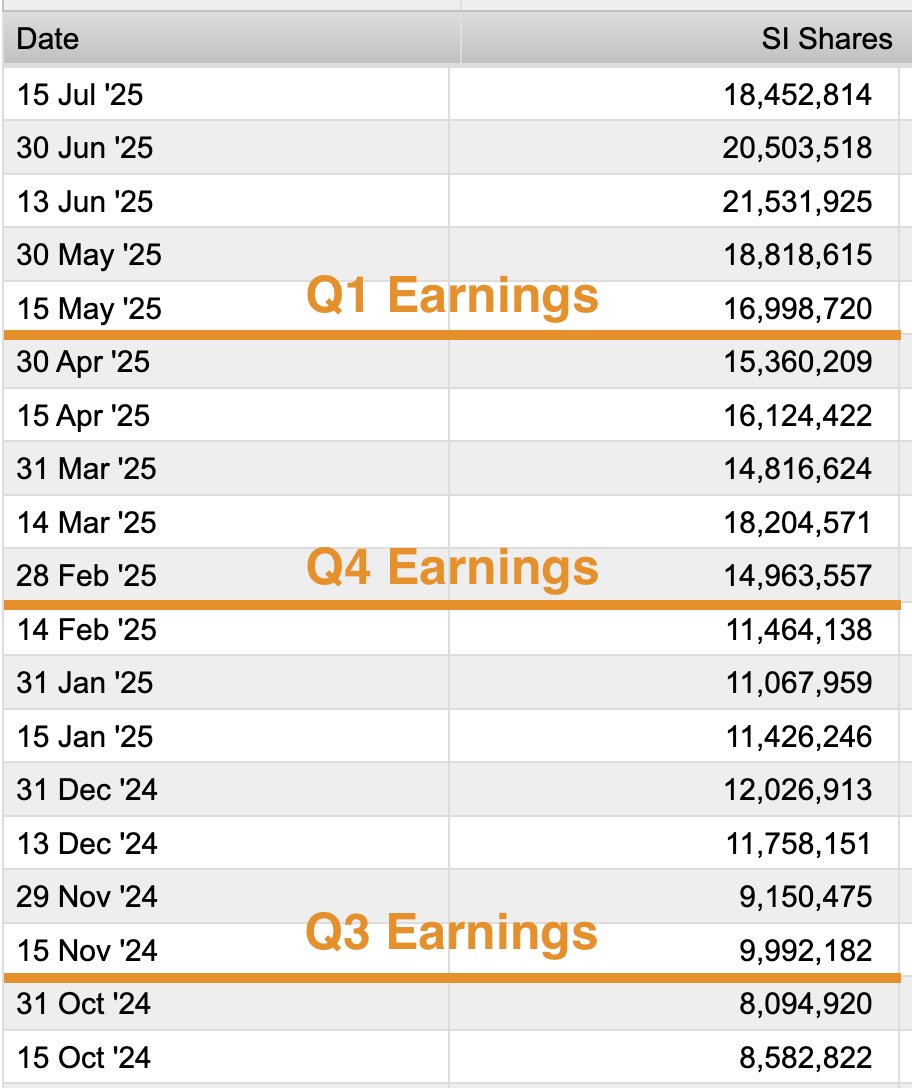 $XYZ – Short Interest

Since last November, short interest has climbed from
• 8M shares → 18.5M shares
That’s a +10.5M share increase.

The message from institutions?
They’re still betting against the rally.

But it's okay. 

Shorts are just future forced buyers.