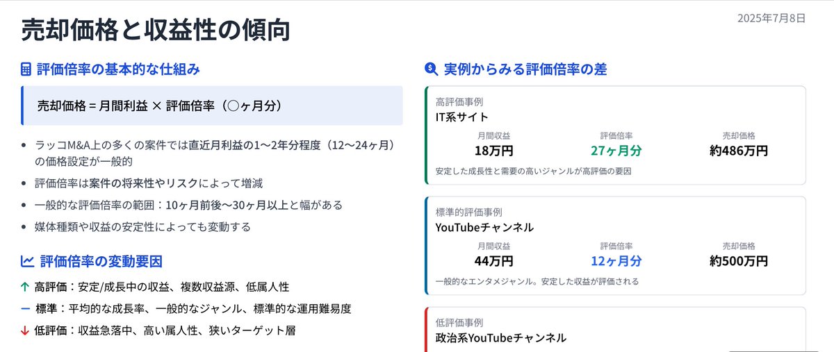 みんなやってるかもだけど、おすすめできるAIの使い方！

①分析したい内容を一旦ディープリサーチで投げる
②細かい分析をテキストで出してもらう
③Gensparkに投げてAIスライドにする

→→めっちゃわかりやすい分析スライドが完成

※添付はラッコM&amp;Aのトレンド取引関連の分析