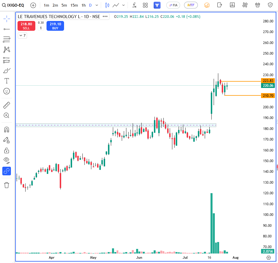 SmartMoneyRider's tweet photo. #ixigo looking good. Entry above 224.
No trade reco. Only sharing my personal view here.

#swing #stock https://t.co/nrBkxzAwHv