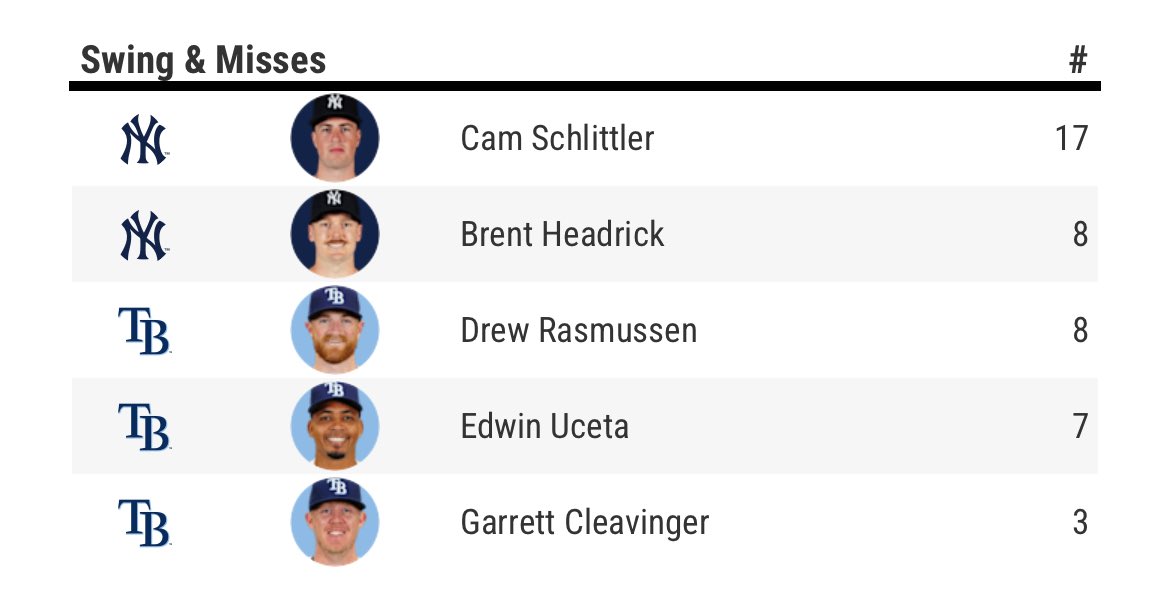 AaronJudgeHim's tweet image. Schlittler and Headrick combined for more whiffs than the entire rays team.
The Yankees struck out more times…