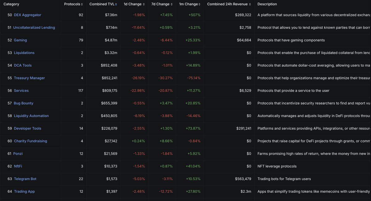 12 trading apps have 10x more revenue than 92 DEX aggregators, of which CowSwap, Velora and other big names are included. This means, building painfully complex backend is 100x less profitable than building UI/UX. 

Let that sink in...