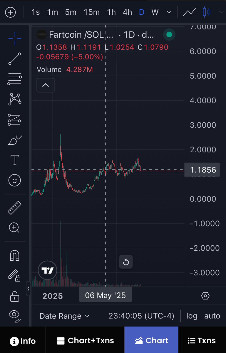 bmerke1's tweet image. Interesting:
The last 2 FOMC Meetings (May 6/June 18) Fartcoin was at these exact same levels we are today. Each proceeded to make a new high shortly after.
Everyone who derisks today will buy back in by the weekend. Just how it works.