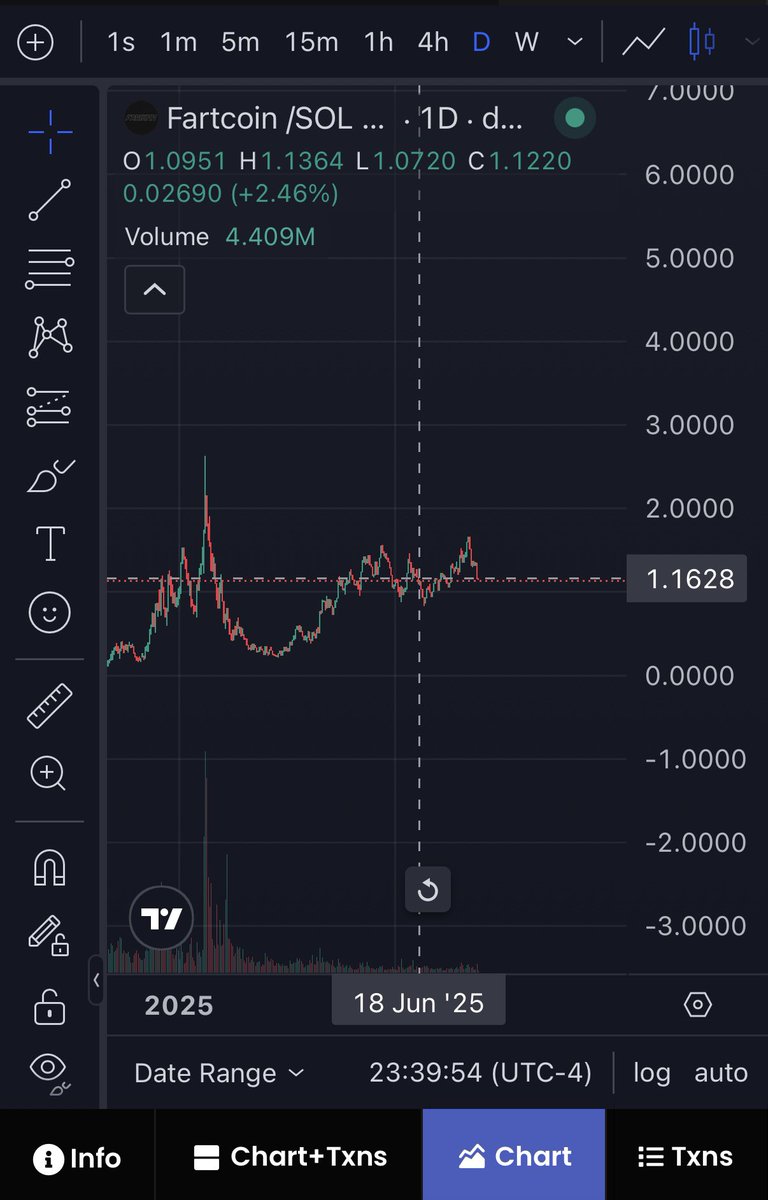 bmerke1's tweet image. Interesting:
The last 2 FOMC Meetings (May 6/June 18) Fartcoin was at these exact same levels we are today. Each proceeded to make a new high shortly after.
Everyone who derisks today will buy back in by the weekend. Just how it works.