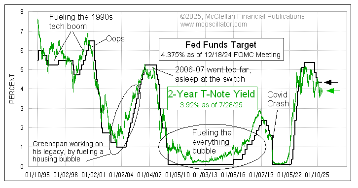 McClellanOsc's tweet image. On the eve of the FOMC meeting, the FF target rate remains almost a half point too high, according to the 2-year T-Note yield. The 2y has a good track record of knowing before the FOMC knows what the FOMC should do.