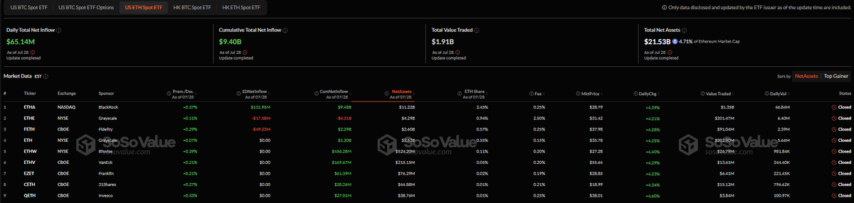 🚨 BREAKING: "Afflussi record per l'ETF di Ethereum: 6,5 miliardi in 17 giorni"
