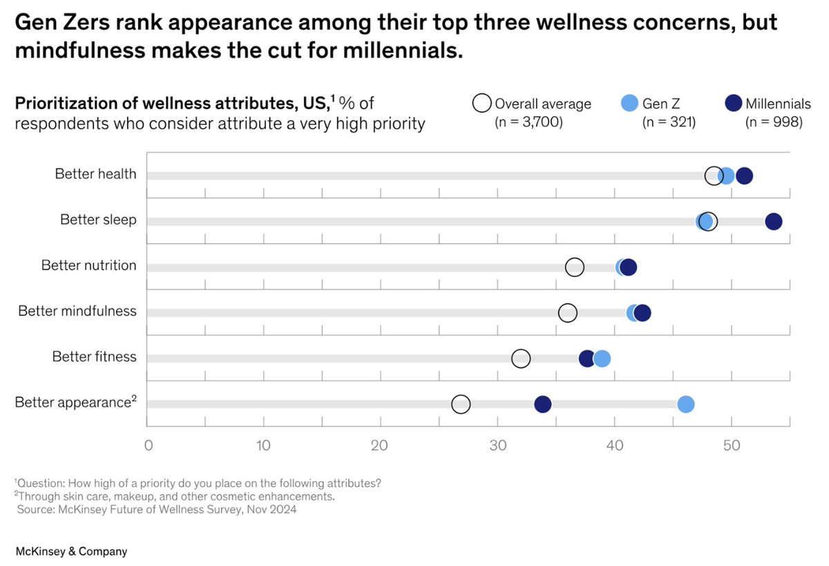 dangluck's tweet photo. The $2 trillion wellness industry isn’t just growing — it’s undergoing a transformation. 

@McKinsey's latest “Future of Wellness” report puts numbers behind what we’ve long seen on the ground: 

→ Gen Z and millennials aren’t just interested in wellness. They’re redefining it. 

For these generations, wellness is no longer a product you buy — it’s a lifestyle you design. 

It’s personalized. Daily. Holistic. And, most importantly, it's non-negotiable. 

Despite accounting for just 36% of the adult population, Gen Z and millennials are driving over 41% of all wellness spend in the U.S. — and not just on protein powders or gym memberships. 

They're investing in: 
• Mental health and mindfulness apps 
• Functional nutrition and gut health 
• Beauty with a wellness twist (like ingestibles and red-light therapy) 
• Longevity protocols that go way beyond “anti-aging” 
• Retreats and immersive wellness travel 
• Digital tools that turn tracking into transformation 

At @GroundForceCap, we believe that the future of consumer health is experiential, measurable, and rooted in science. And this next generation of wellness consumers is proving it. 

They don’t just want better-for-you products — they want better-outcomes-for-me platforms. 

They seek personalization. Transparency. Real results. 

This isn’t a fleeting trend — it’s a cultural shift. 

As investors, entrepreneurs, and leaders, we need to meet consumers where they are — and where they’re headed. 

That means: 
→ Blurring the lines between food, medicine, and self-care 
→ Backing brands that think in platforms, not silos 
→ Prioritizing data, biofeedback, and scientific rigor 
→ Designing for a consumer who values quality over price — and values over marketing 

We’re living through a generational moment in wellness.
 
And those who understand it — and act on it — will shape not just an industry, but a healthier future. 

Would love to hear how others are seeing this trend play out. 

What companies are standing out to you in the wellness space? 

Full report here: https://t.co/S1B1uZNXSH