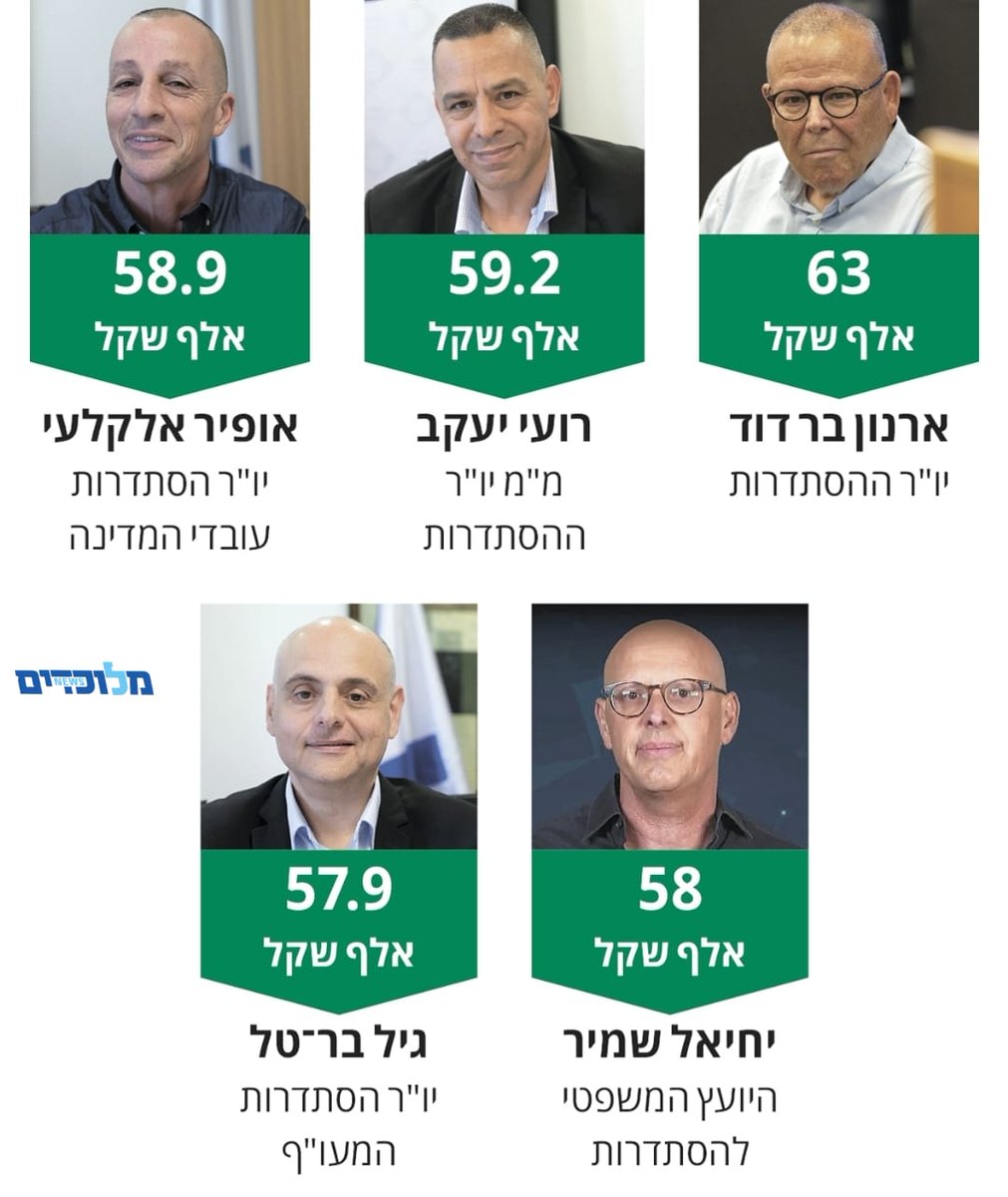 Israeli1News's tweet image. מלוכדים News: בעוד עובדי המגזר הציבורי סובלים מקיצוצי שכר של 2.29% והקפאת תנאים, בכירי ההסתדרות מעניקים לעצמם העלאות שכר &quot;מתונות&quot; בהמלצת יועץ שכיר. ההחלטה התקבלה בפורום מצומצם, בזמן שיו&quot;ר ההסתדרות כבר מרוויח מעל מיליון שקל שנתית - יותר מראש הממשלה. (מרקר)