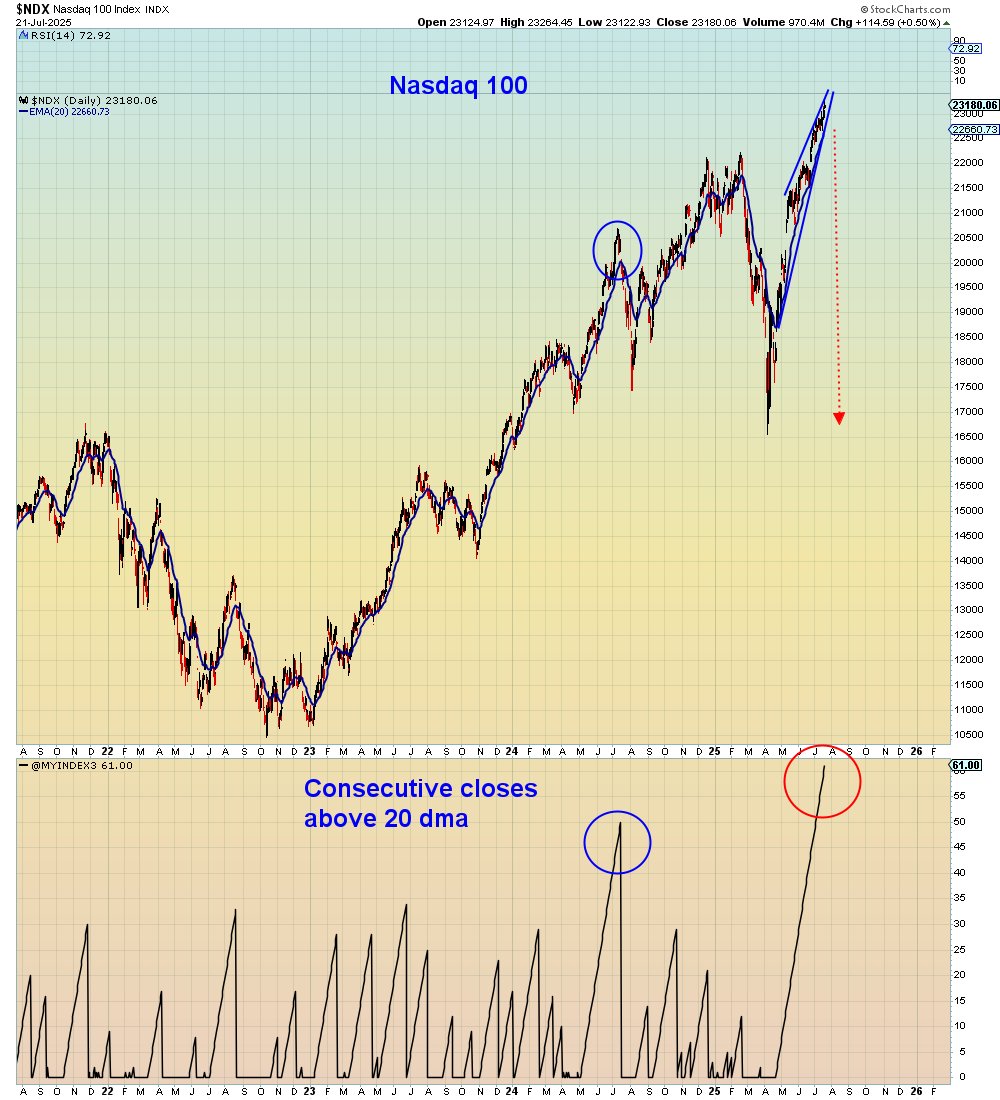SuburbanDrone's tweet image. This rising wedge is the longest consecutive closing streak above the 20 dma since 1999.
The breakout will be spectacular.