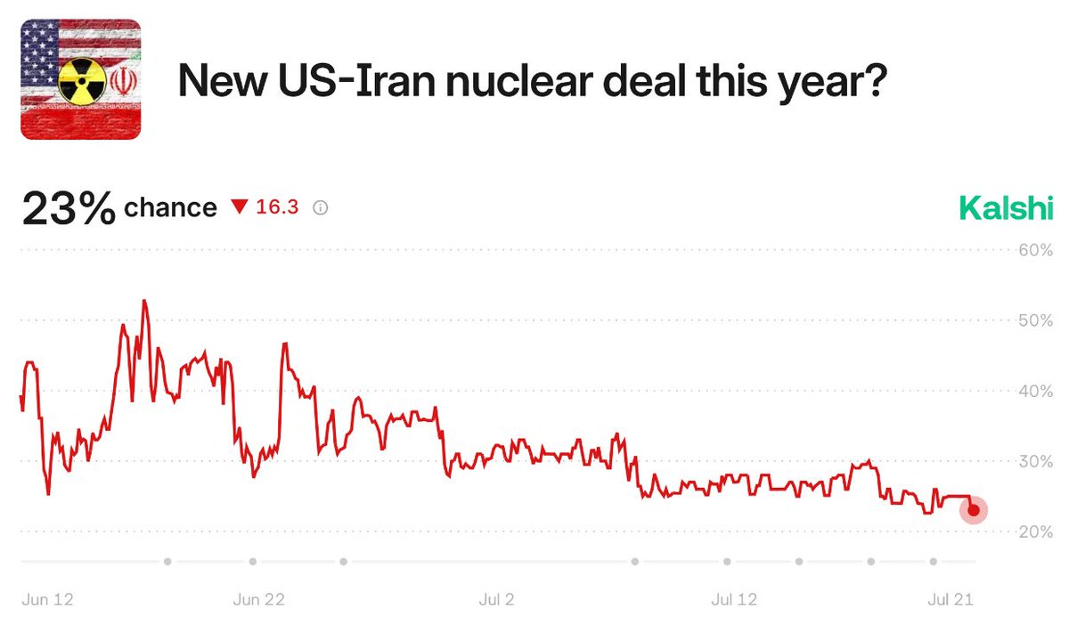 Kalshi's tweet image. BREAKING: Trump says US will strike Iran again 'if necessary'
Odds of nuclear deal hit a low of 23%
