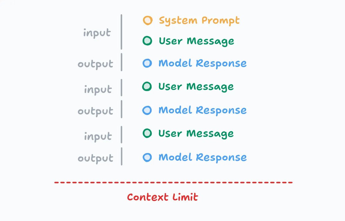 leerob's tweet image. Do AI models get "dumber" over time?
I can see why it might feel that way. But there's actually a simpler explanation: context!
Understanding what context is and how to manage it will help you get higher quality output from models.
And it's actually more approachable to…