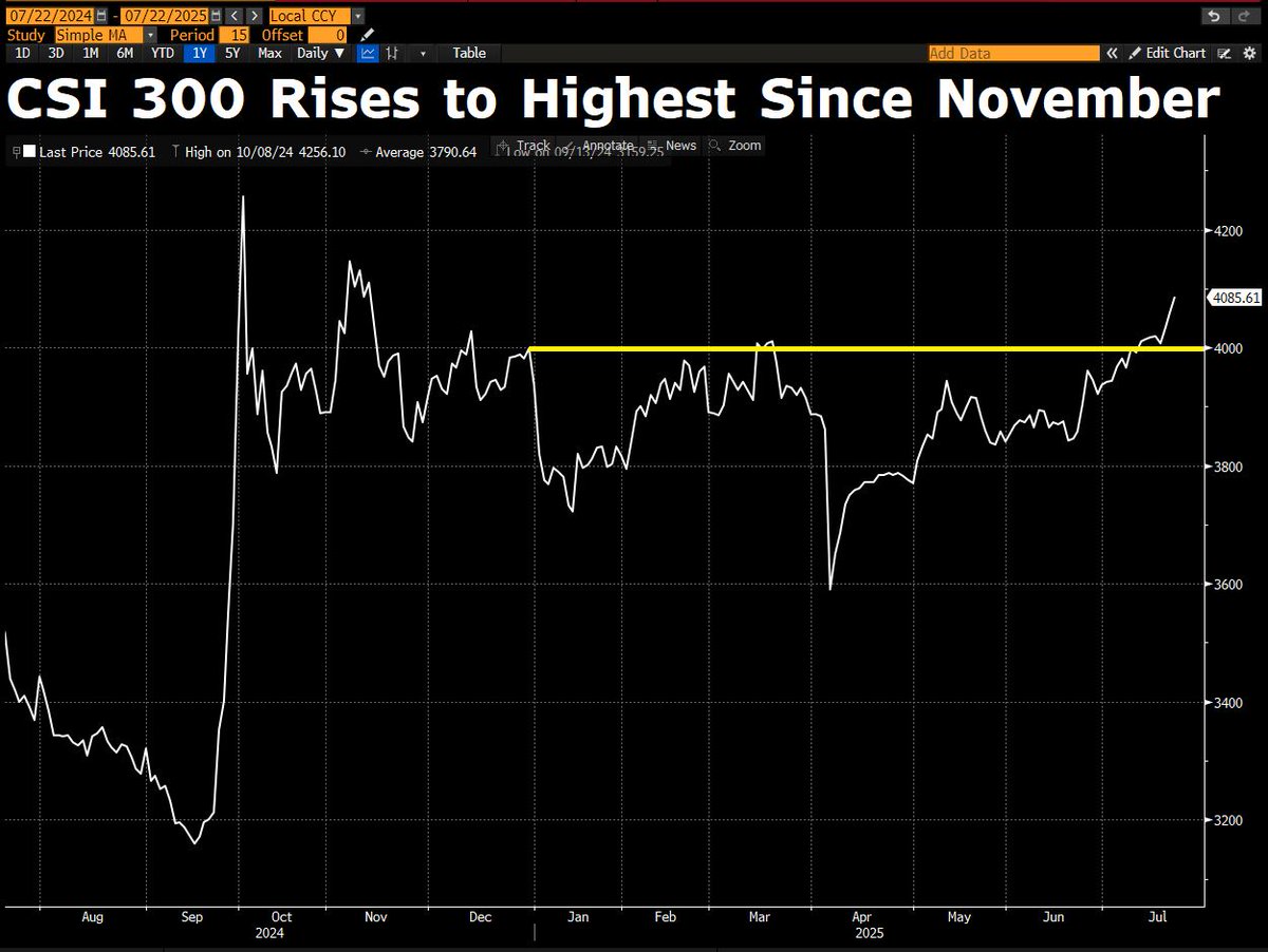 DavidInglesTV's tweet image. China's onshore market is waking up again. CSI 300 hits highest level of the year. Turnover this month has averaged just under 1.5T yuan, highest monthly average since DeepSeek